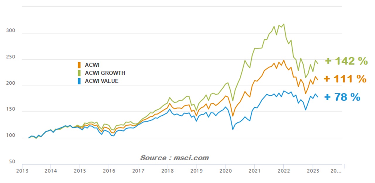 comparatif graphs msci growth vs value