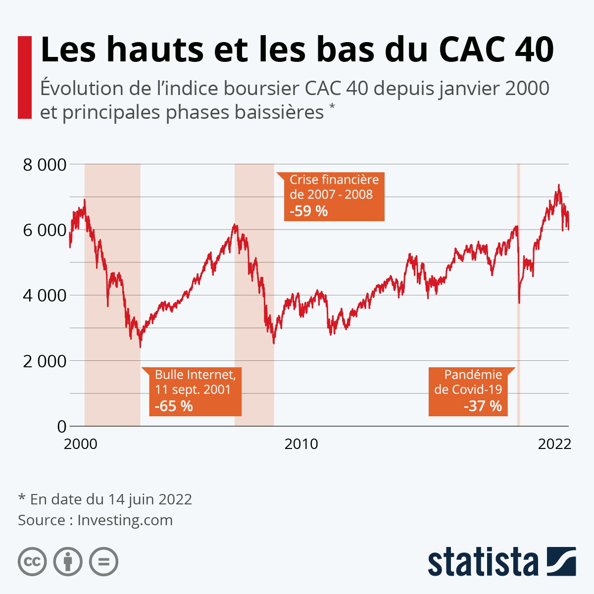 Evolution CAC40 hauts bas 2023 Statista