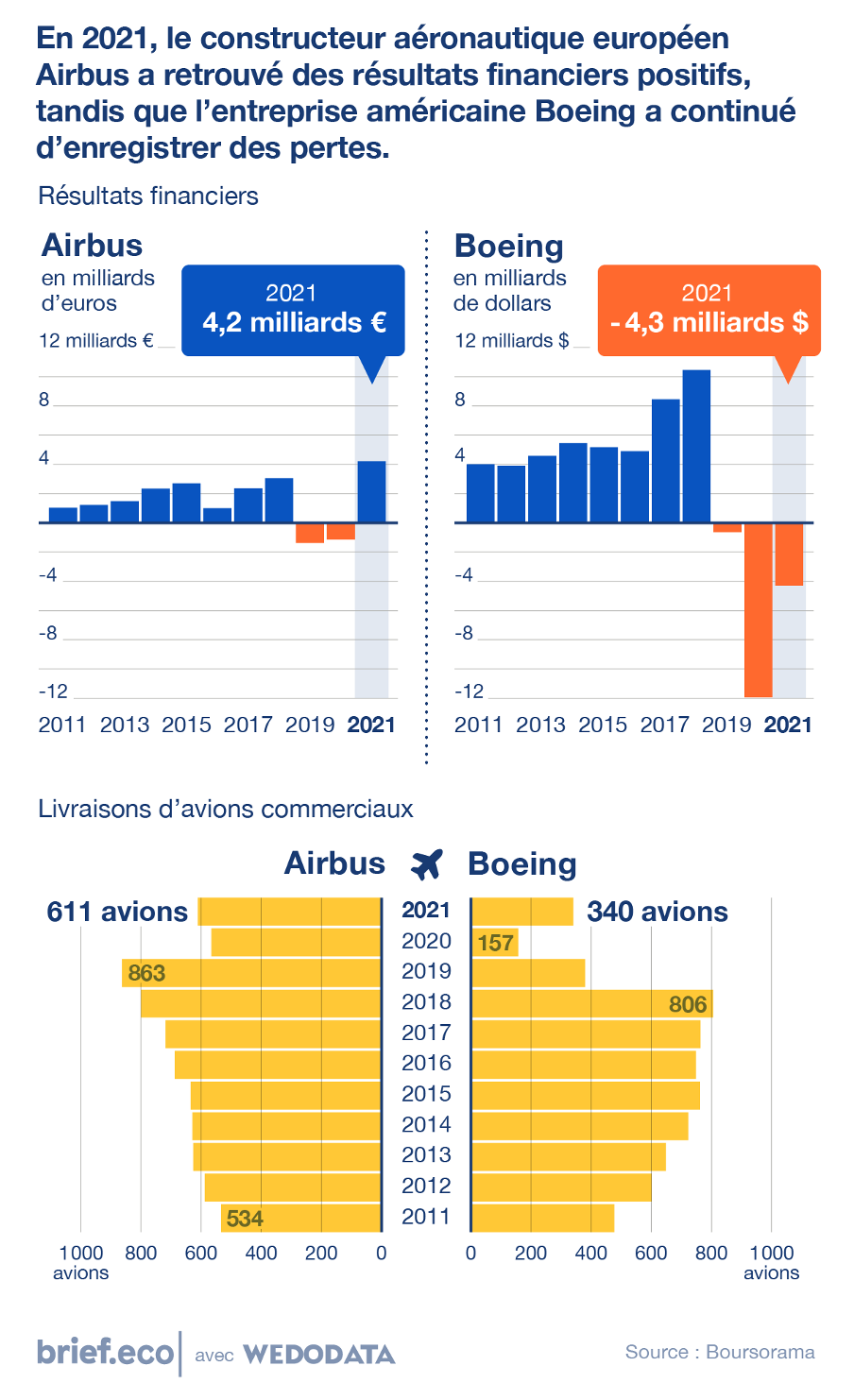 resultats financiers airbus boeing 2023