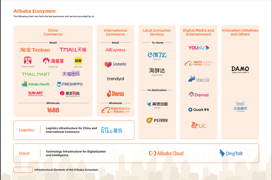 Alibaba ecosysteme