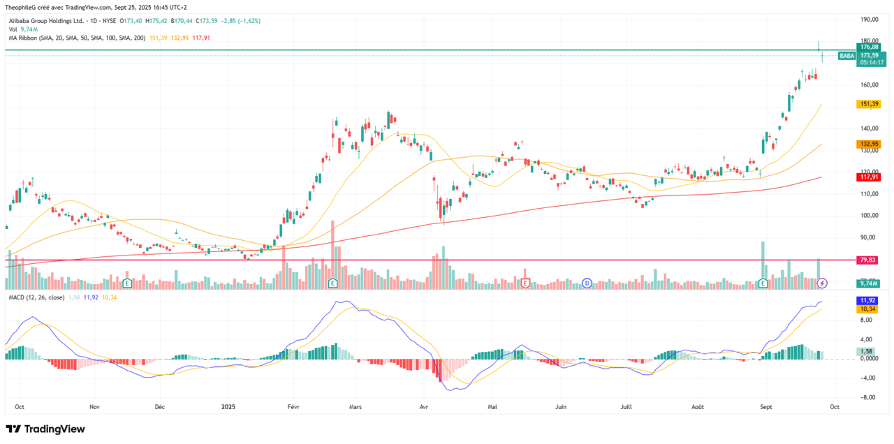 Cours de Bourse ALIBABA septembre 2025