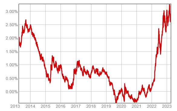 Evolution des taux OAT 10 ans pour la France