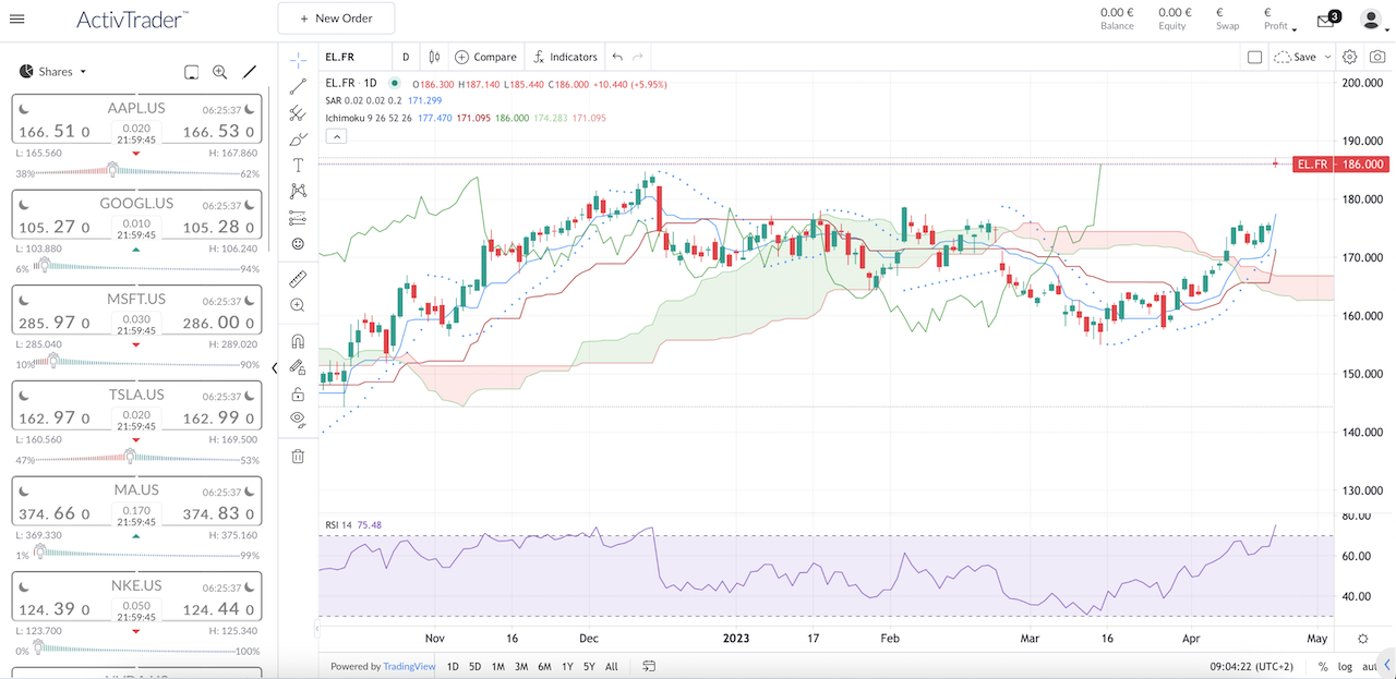 Graphique Journalier Action EssilorLuxottica en Bourse