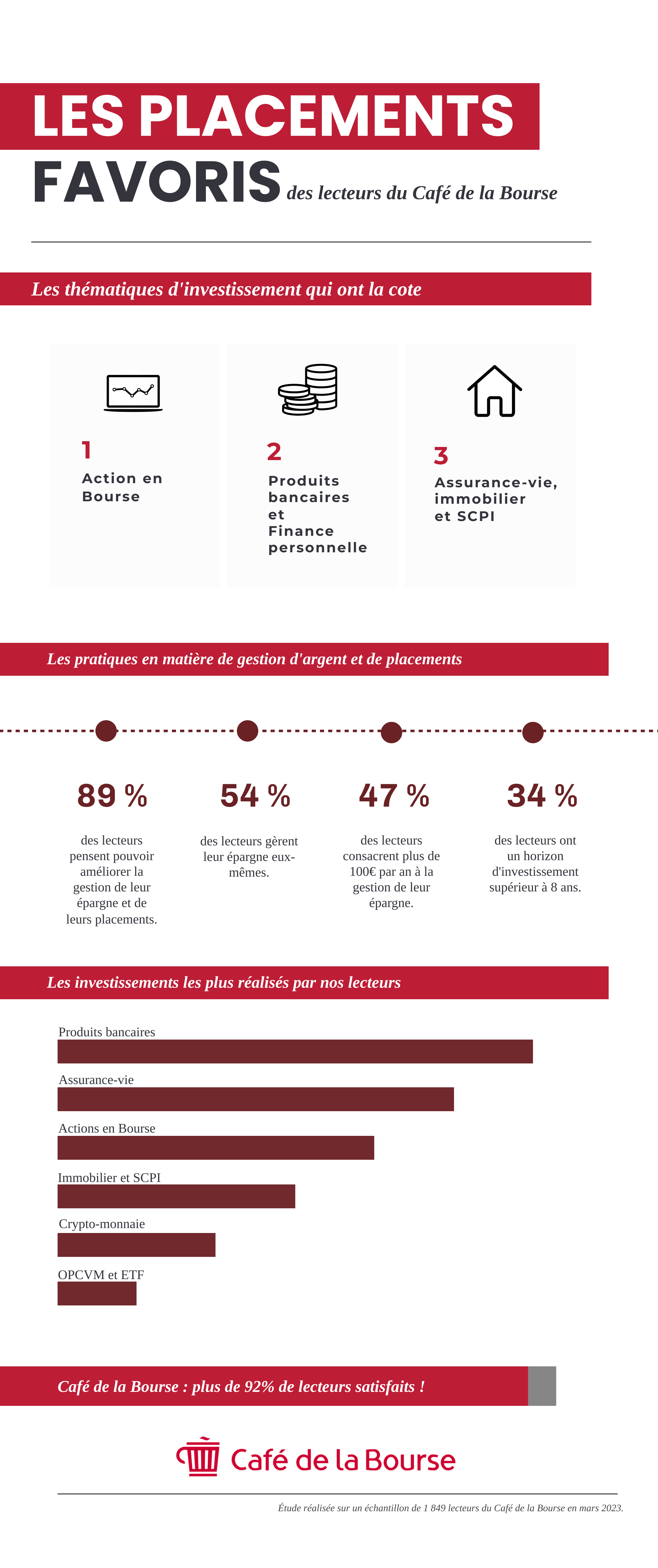 Les placements favoris lecteurs cafedelabourse 2023