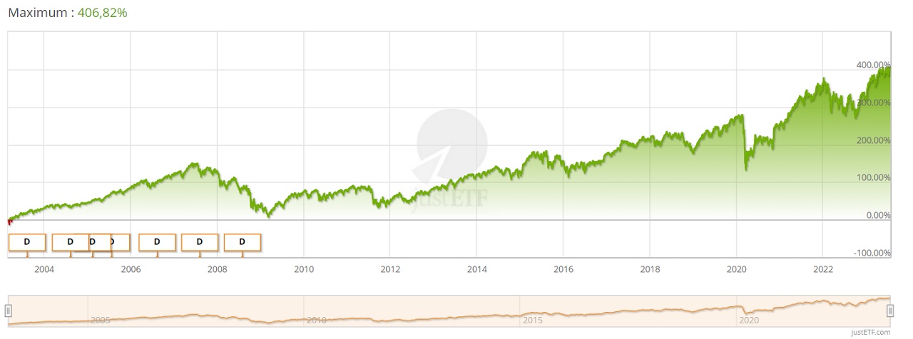 Amundi CAC 40 UCITS ETF DR aout 2023