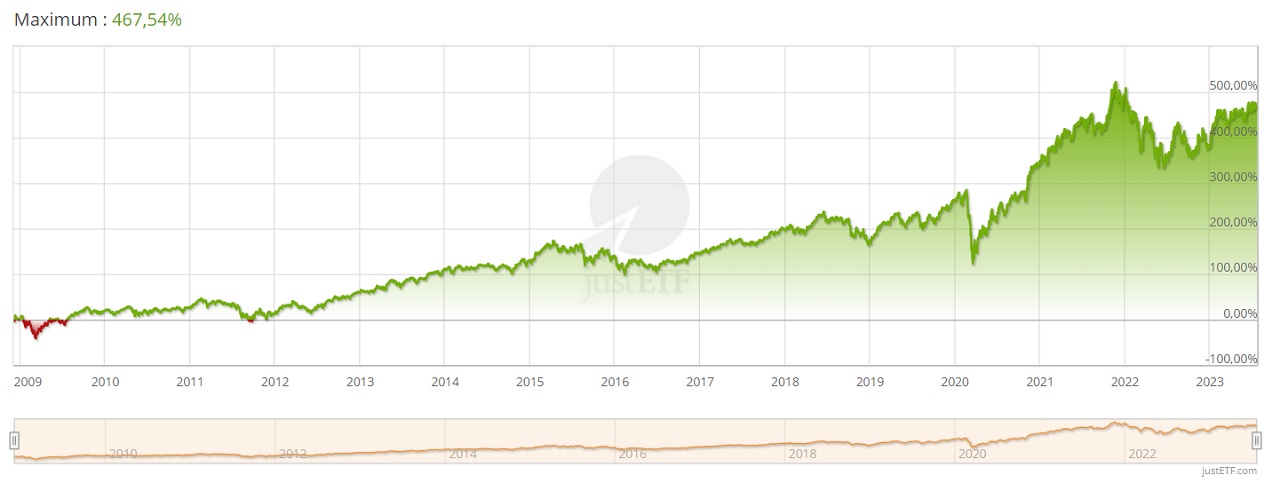 Amundi S&P Global Luxury UCITS ETF EUR aout 2023