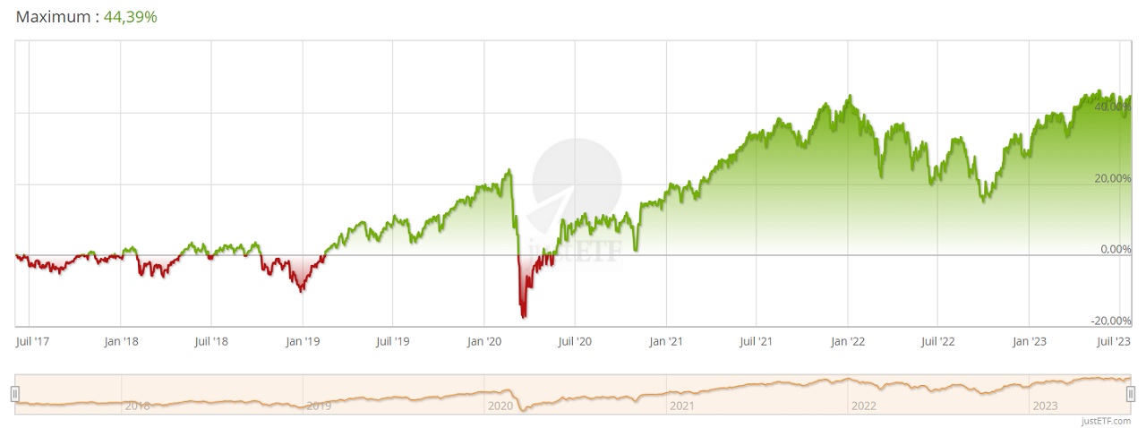BNP Paribas easy low carbon 100 Europe aout 2023