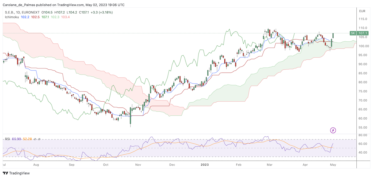 Cours de bourse action SEB