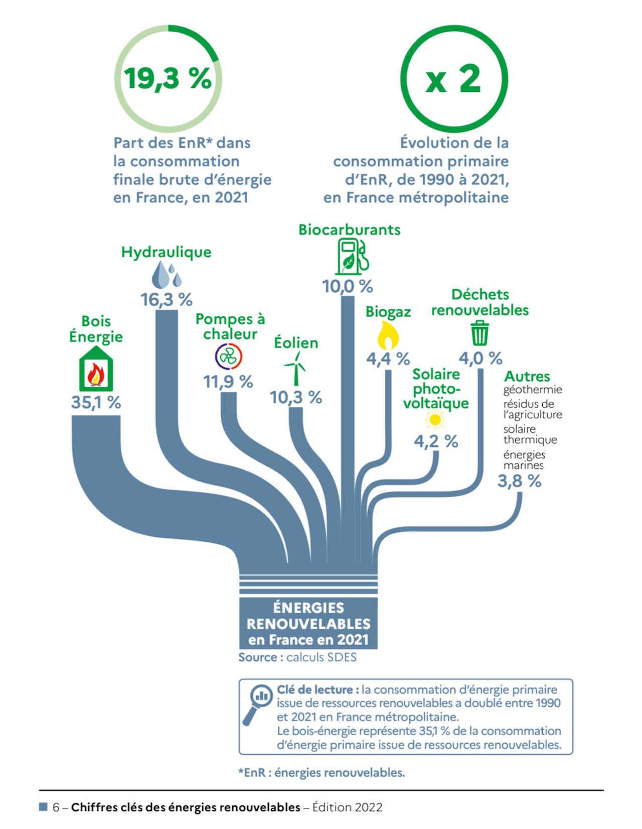 Energies renouvelables France 2021