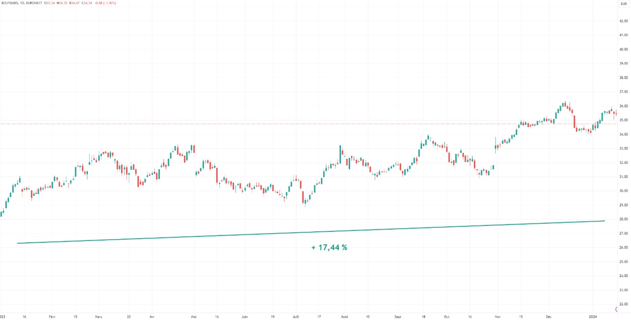 Graph Bouygues evolution cours action 1 an 2023