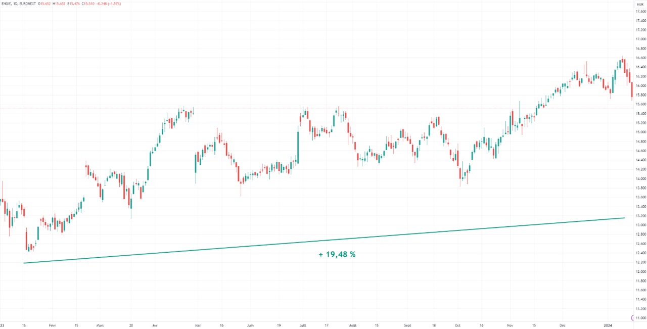 Graph Engie evolution cours action 1 an 2023