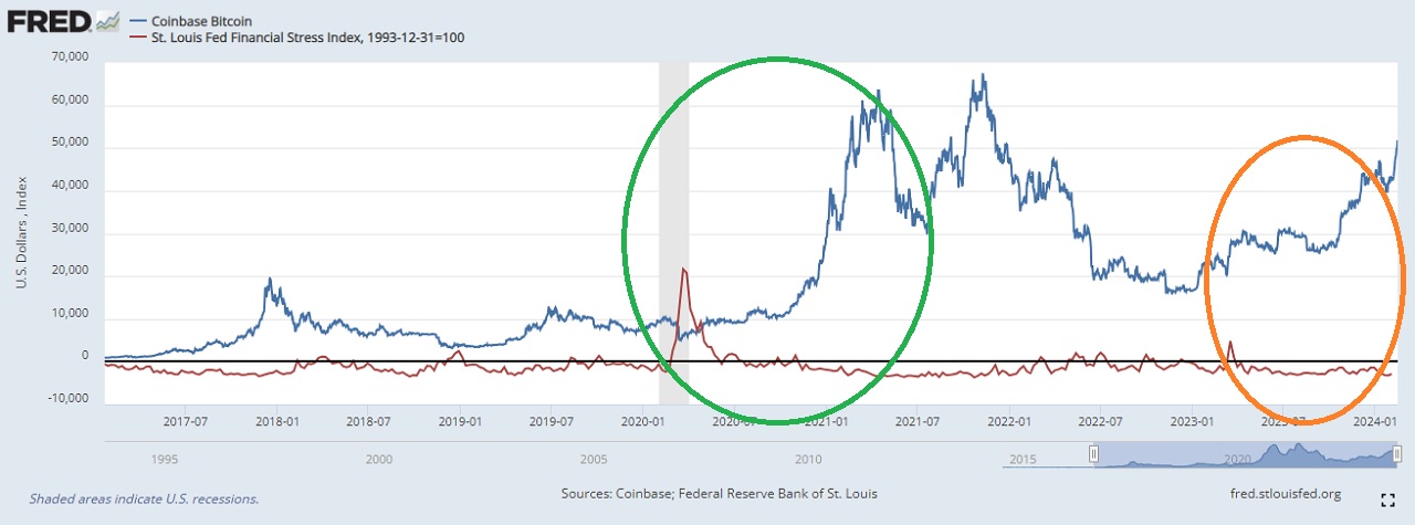 Graphique detente stress financier comme catalyseur hausse Bitcoin 2024