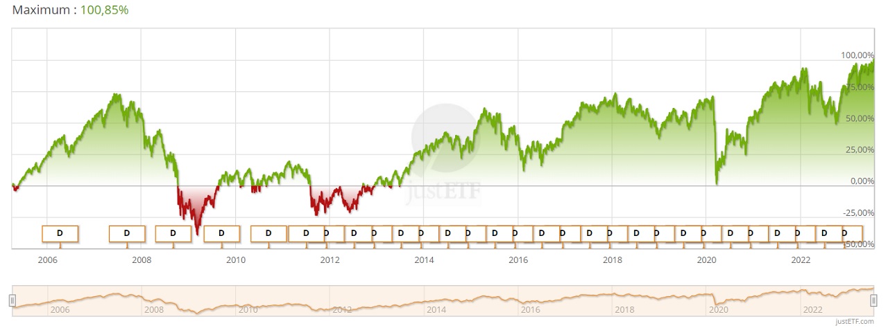 Lyxor MSCI EMU Value (DR) UCITS ETF aout 2023