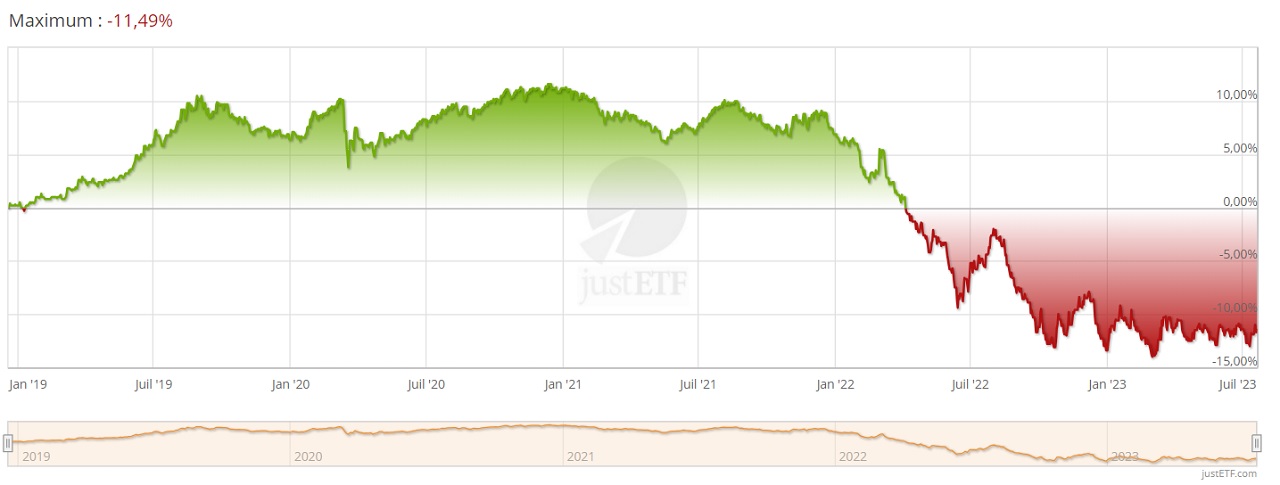 Lyxor PEA Obligations d’État Euro UCITS ETF aout 2023
