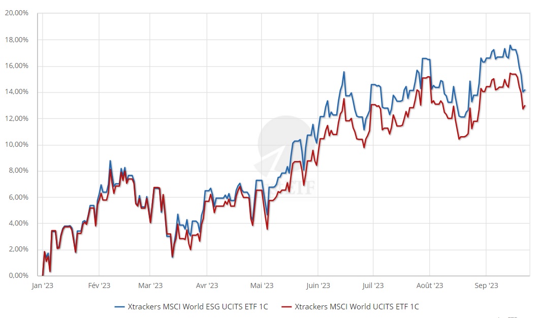 MSCI World ESG vs MSCI World