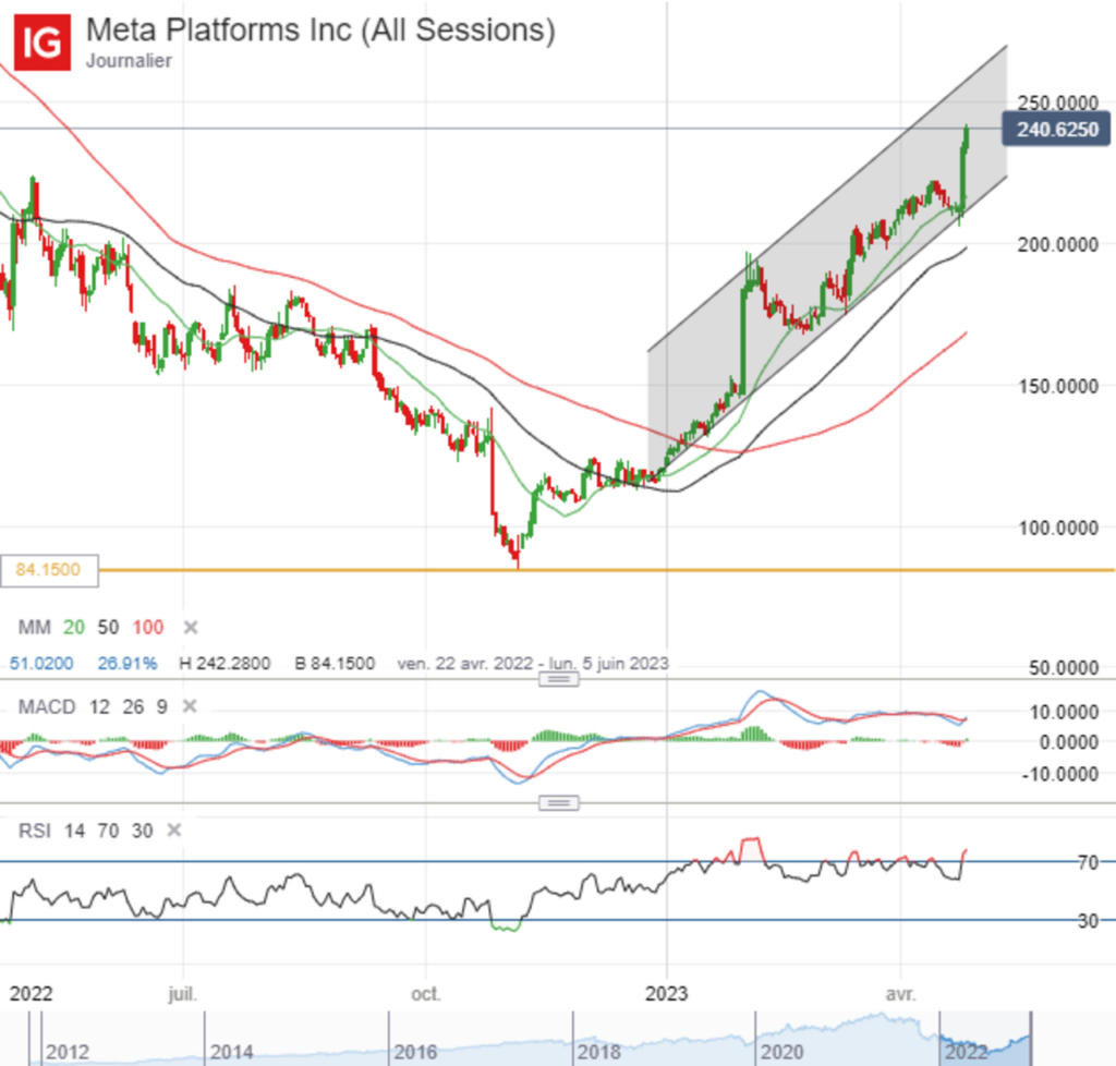 Action Meta : comment investir en 2023