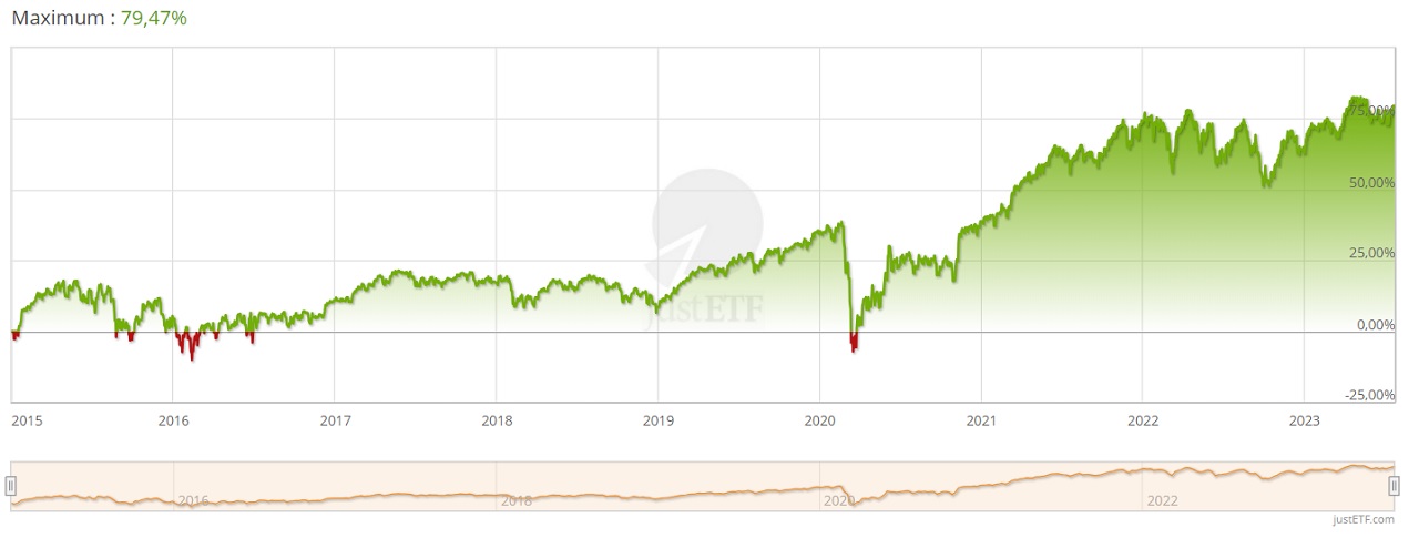 Ossiam Shiller Barclays Cape Europe Sector Value TR UCITS ETF aout 2023