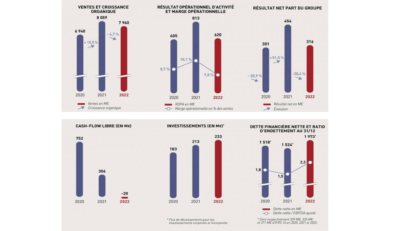 Performance Financiere SEB