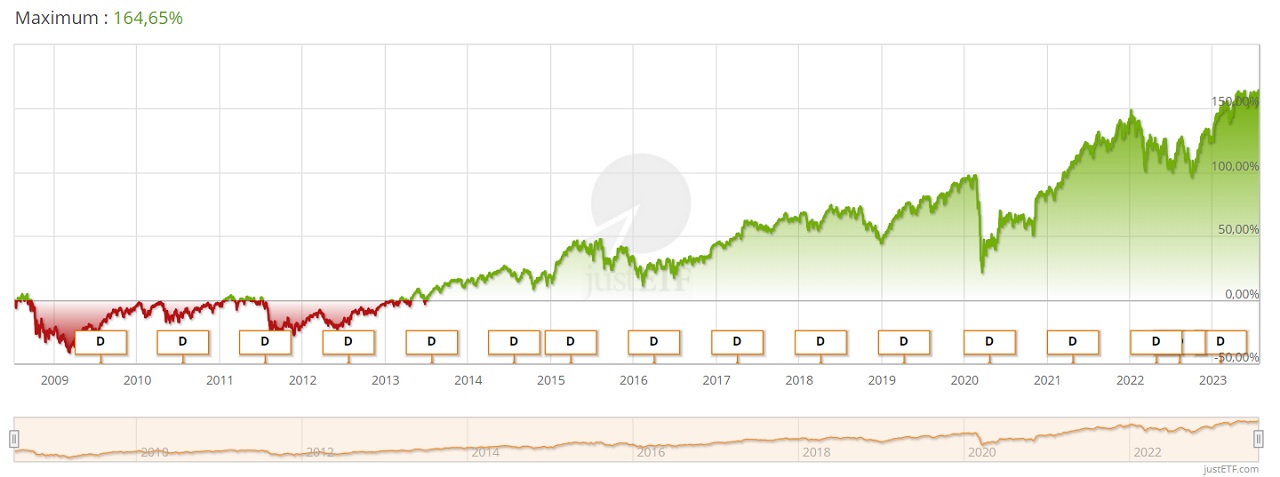 XTrackers CAC 40 UCITS ETF aout 2023