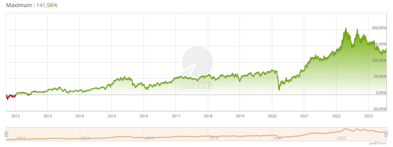 iShares Agribusiness UCITS ETF aout 2023