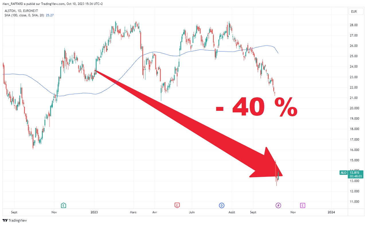 Cours de l’action Alstom en Bourse depuis le 1er janvier 2023