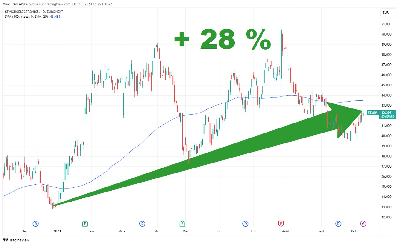 Cours de l’action STMicroelectronics en Bourse depuis le 1er janvier 2023