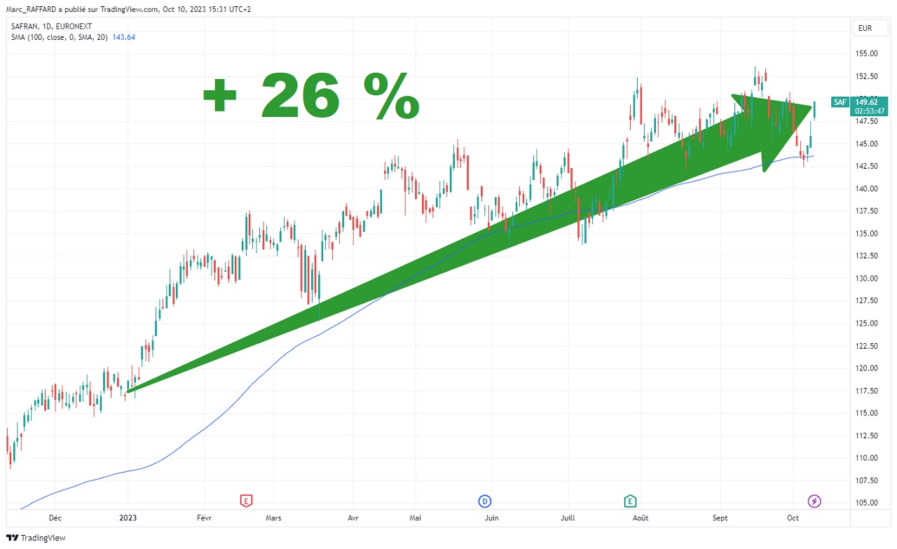 Cours de l’action Safran en Bourse depuis le 1er janvier 2023