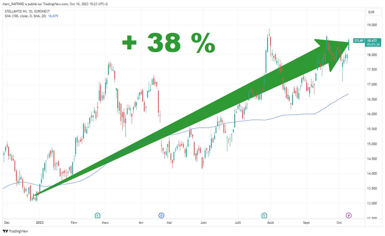 Cours de l’action Stellantis en Bourse depuis le 1er janvier 2023