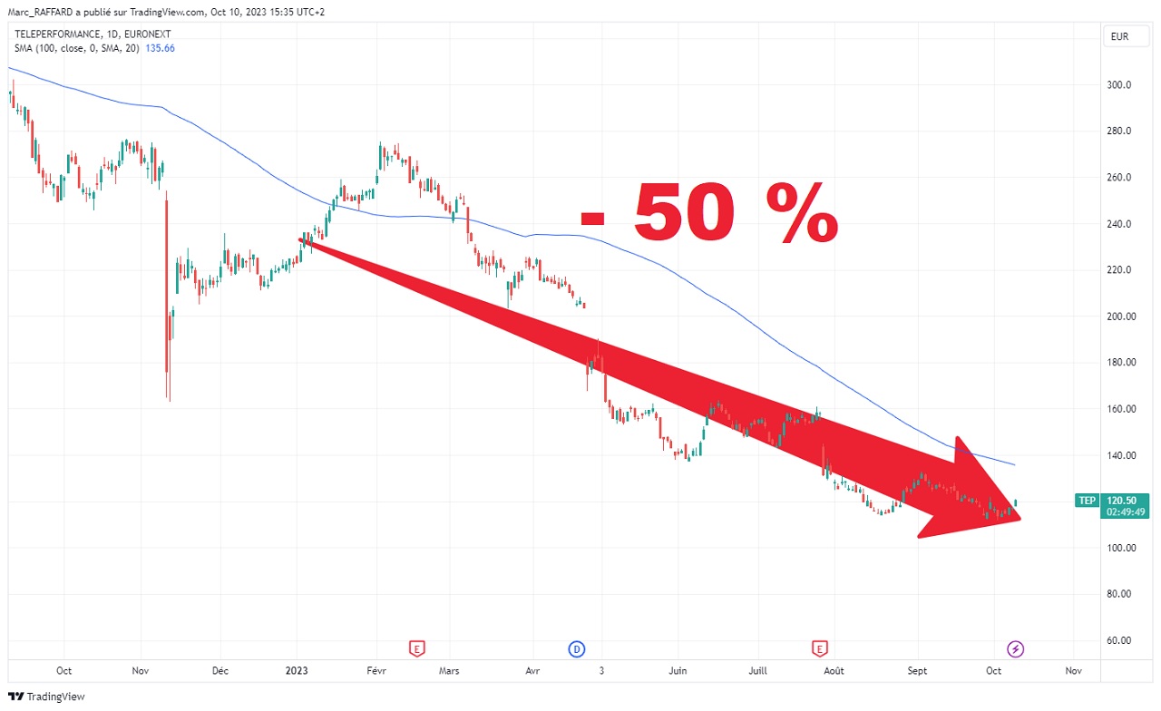 Cours de l’action Téléperformance en Bourse depuis le 1er janvier 2023