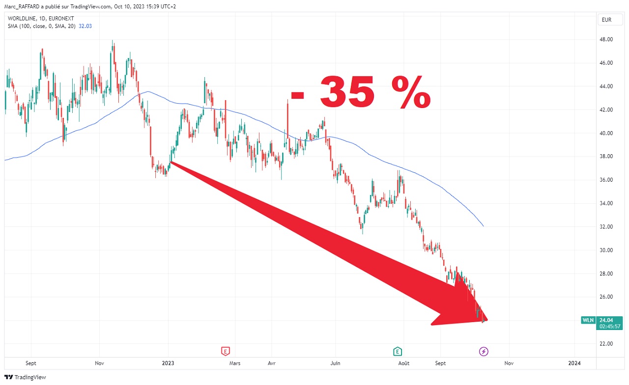 Cours de l’action Worldline en Bourse depuis le 1er janvier 2023
