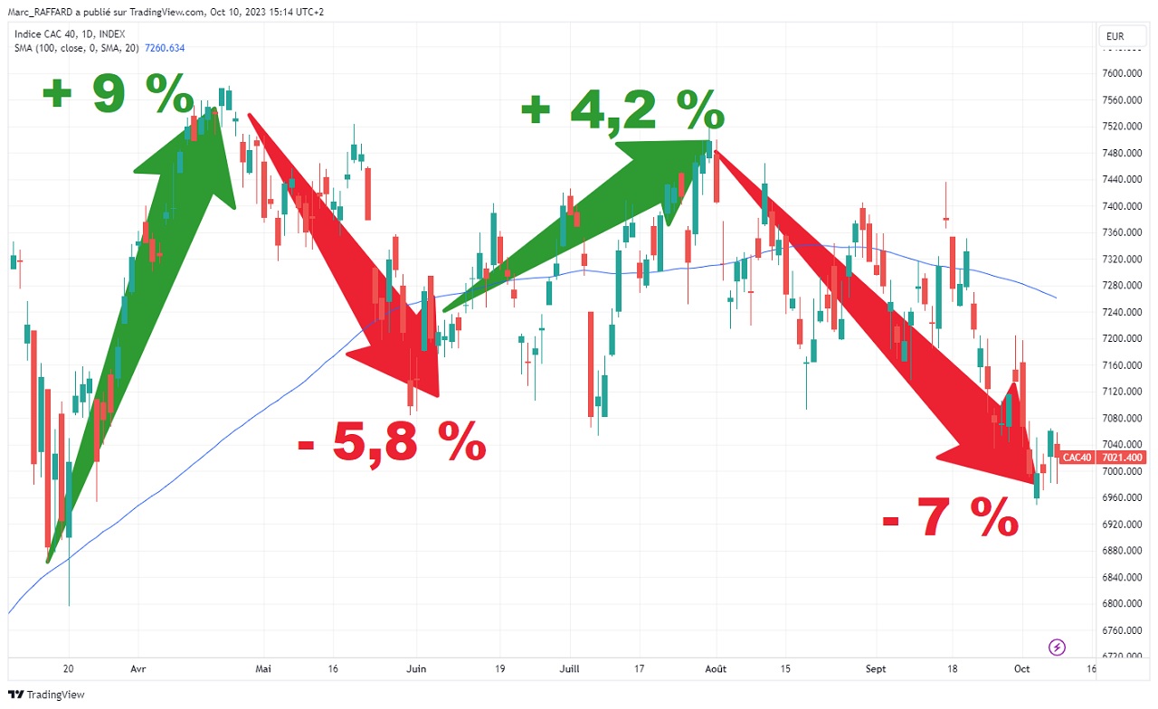 Historique CAC 40 étude des variations court terme sur 6 mois