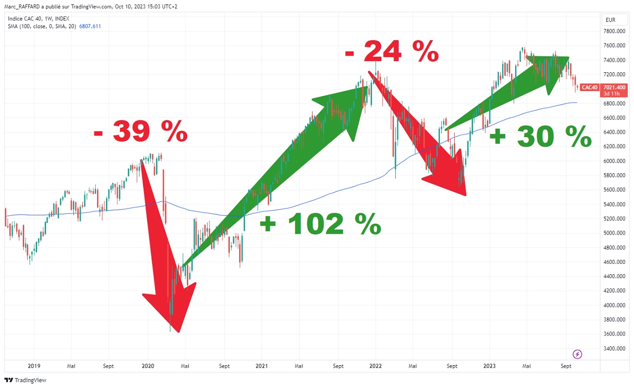Historique CAC 40 étude des variations moyen long terme sur 5 ans