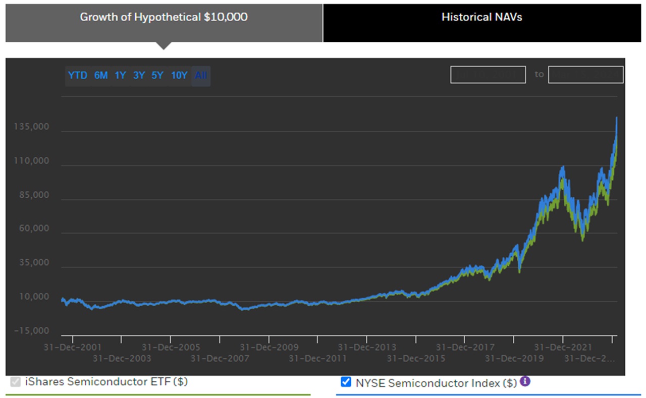 Ishares Semiconductors T1 2024