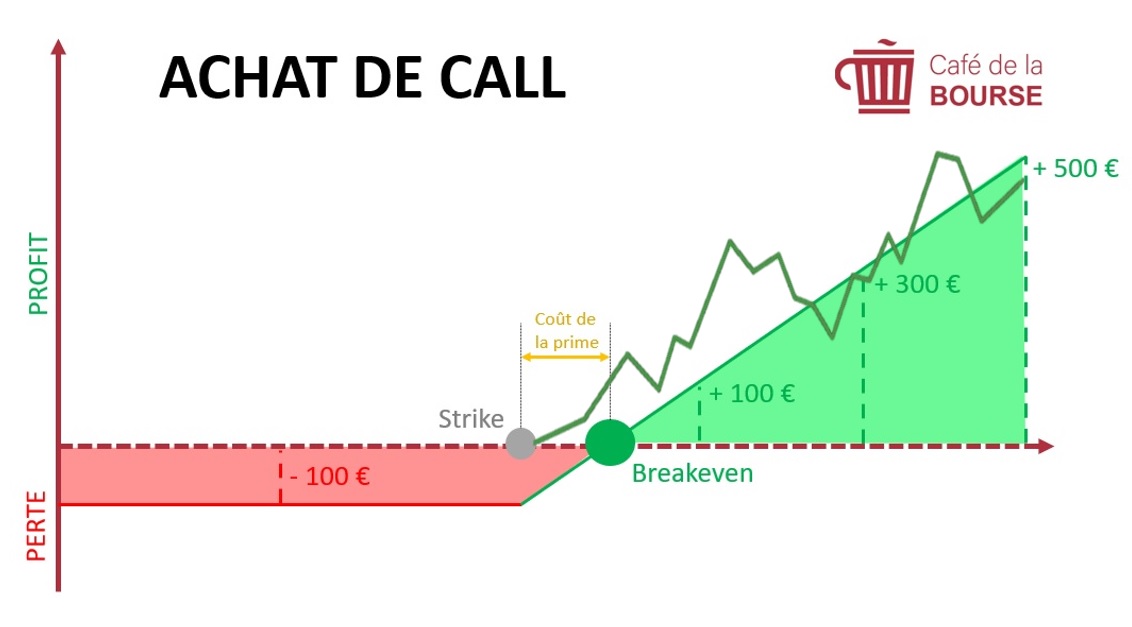 achat call option