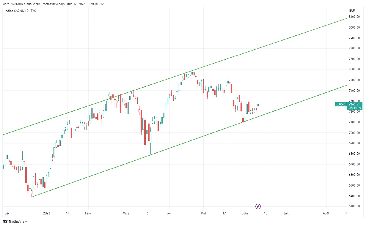 analyse technique cac 40 juin 2023