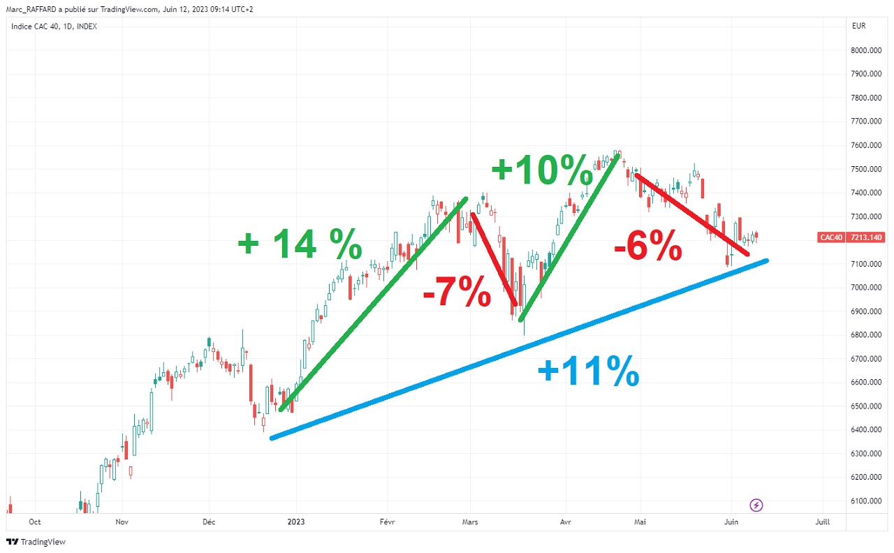 evolution des cours du CAC40 depuis le 1 janvier 2023