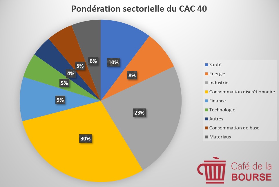 ponderation sectorielle CAC 40 2023