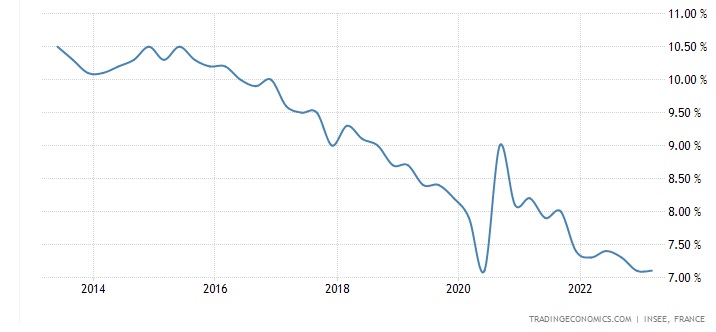 taux de chomage en France 10 ans 2023