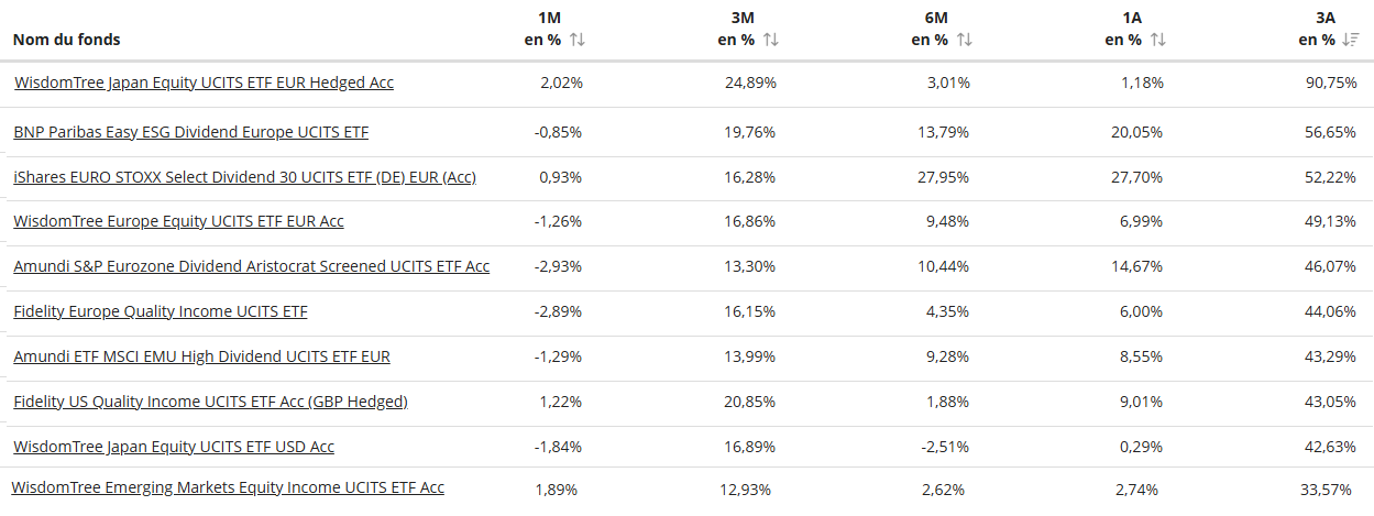 top-10-ETF-performance-3-ans-2025