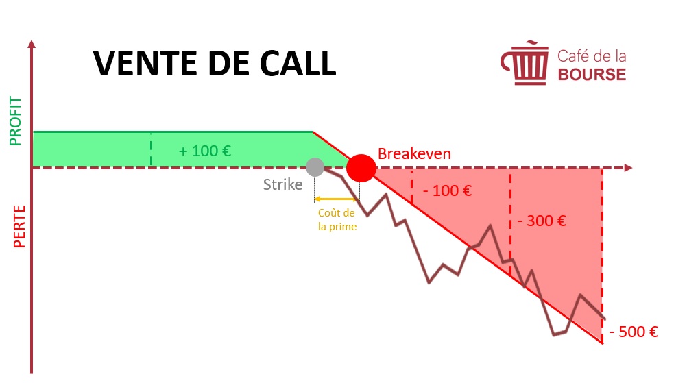 vente de call option