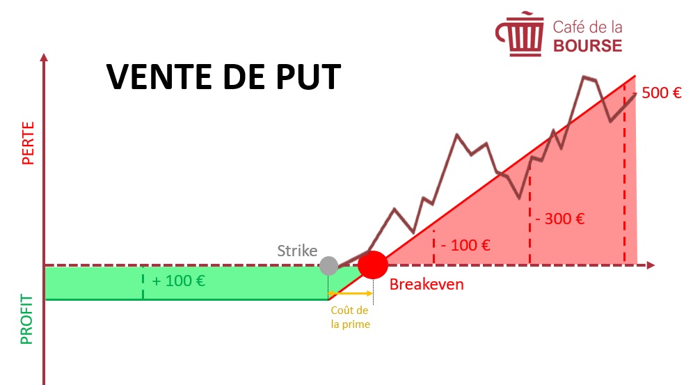 vente de put option