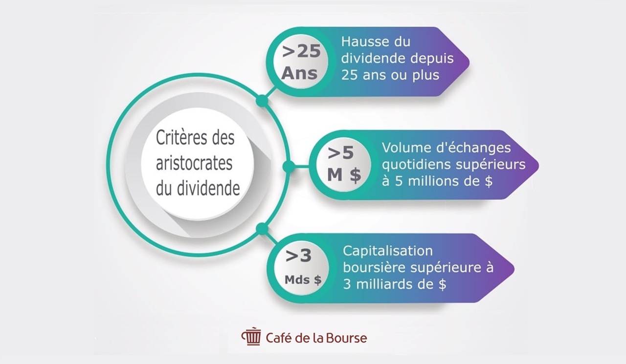 Aristocrates du dividende : explications et classement 2024 des meilleures actions à dividendes