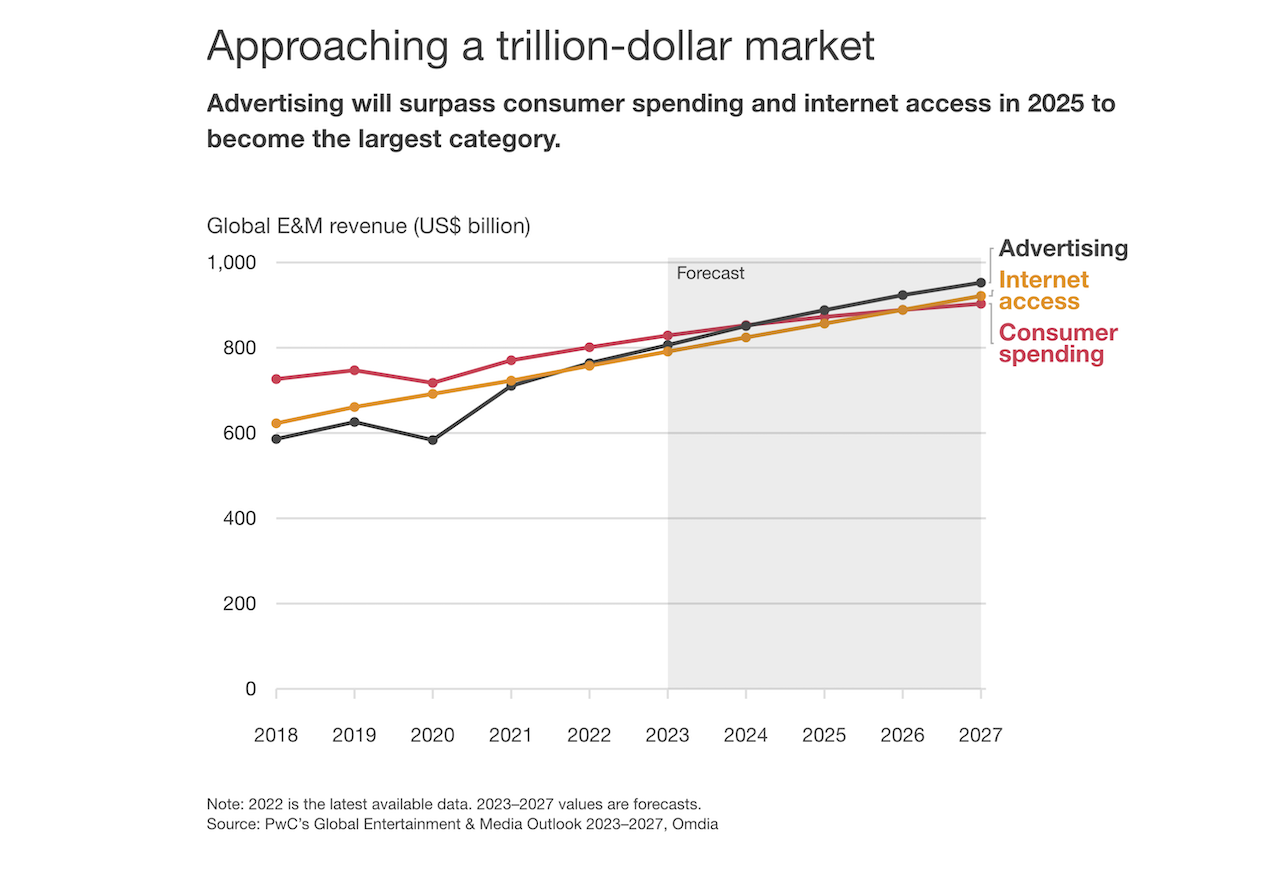 Advertising 2023–2027