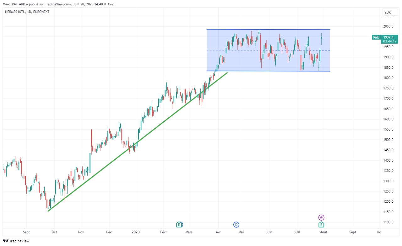 Analyse technique 12 mois Hermes international aout 2023