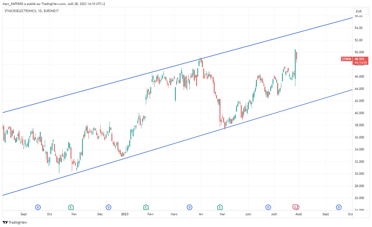 Analyse technique 12 mois STMicroelectronics aout 2023