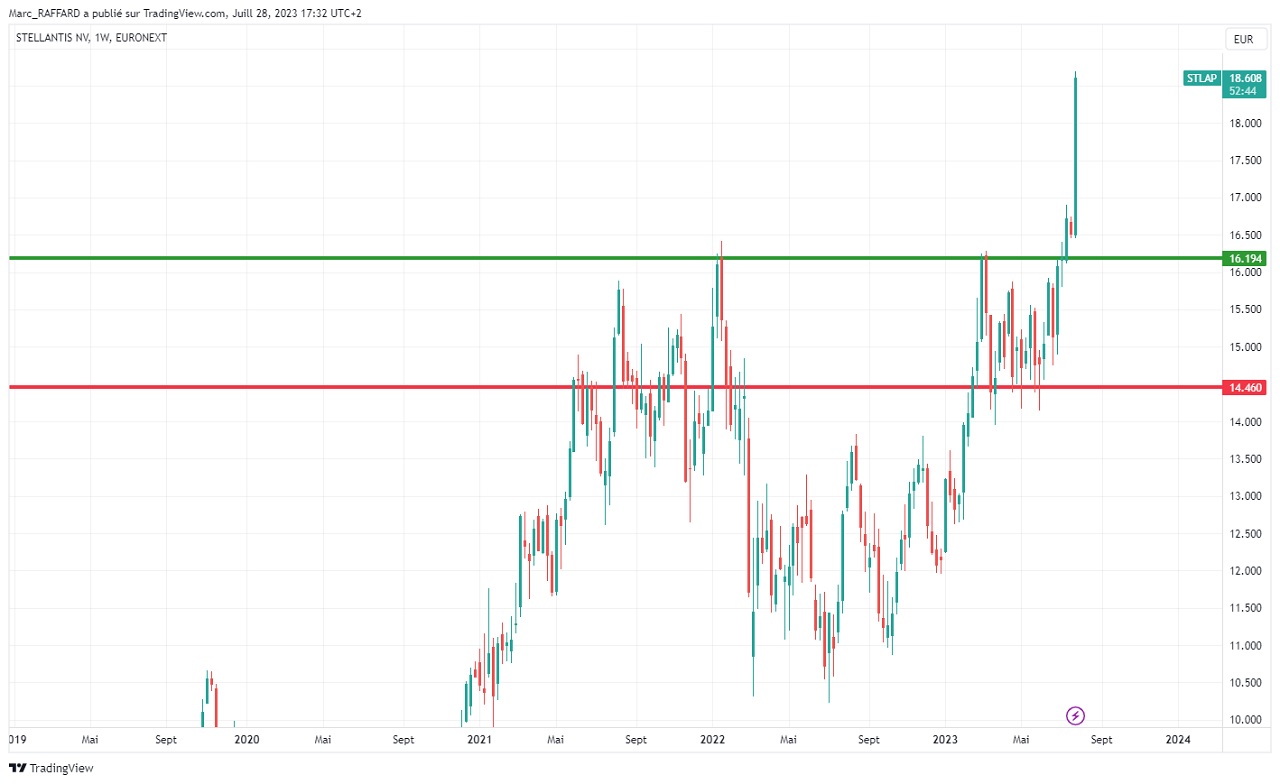 Analyse technique 12 mois Stellantis aout 2023