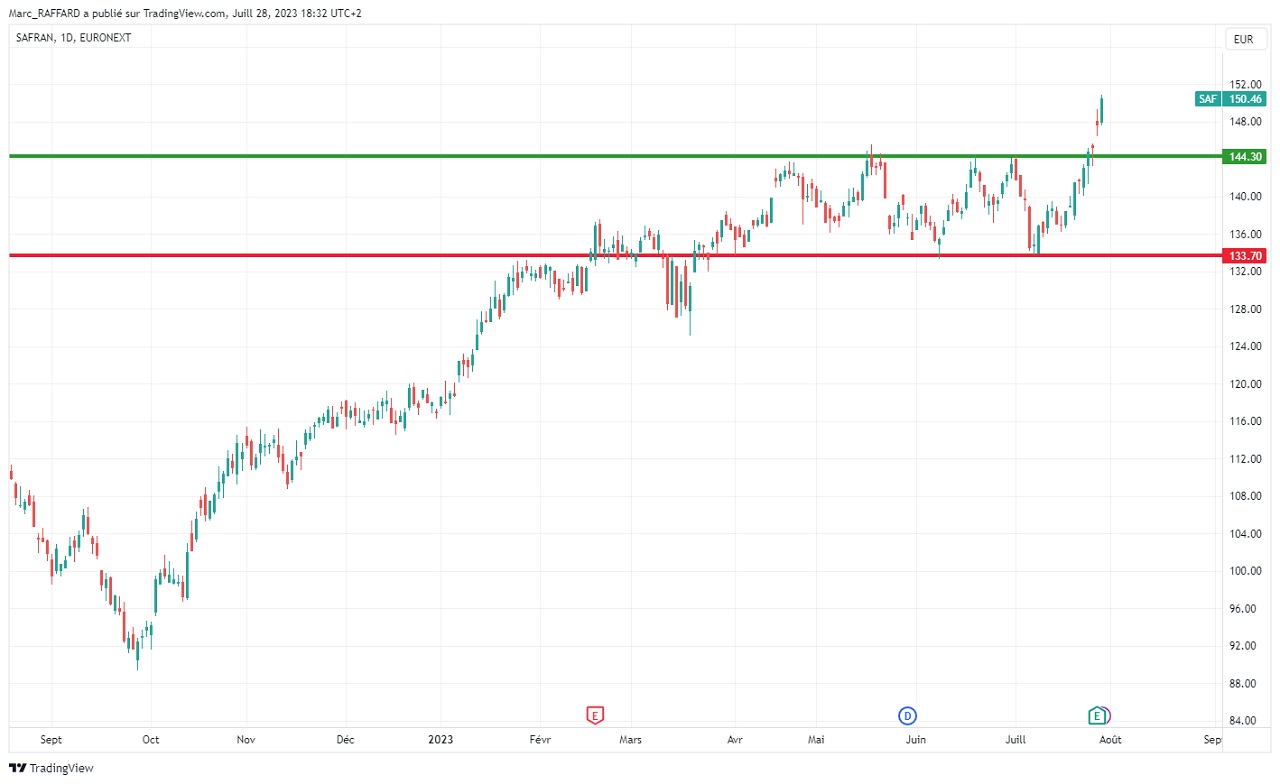 Analyse technique 12 mois safran aout 2023