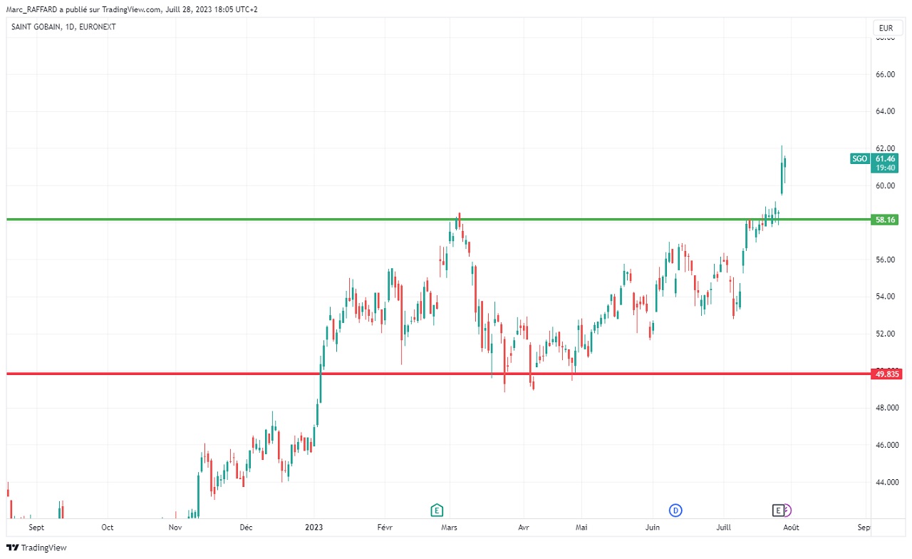 Analyse technique 12 mois saint gobain aout 2023