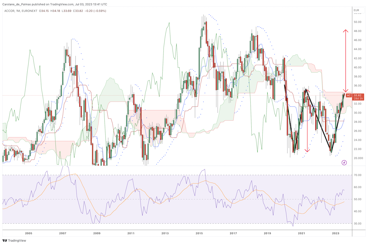 Cours Action Accor en Bourse 2023