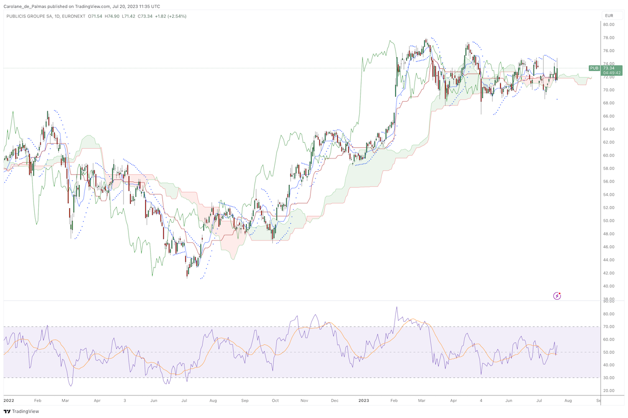 Cours Action Publicis en Bourse